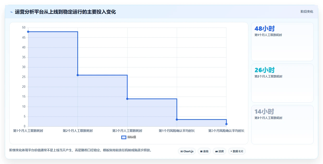 运营管理平台使用技巧:经营分析对应的风险排查方法