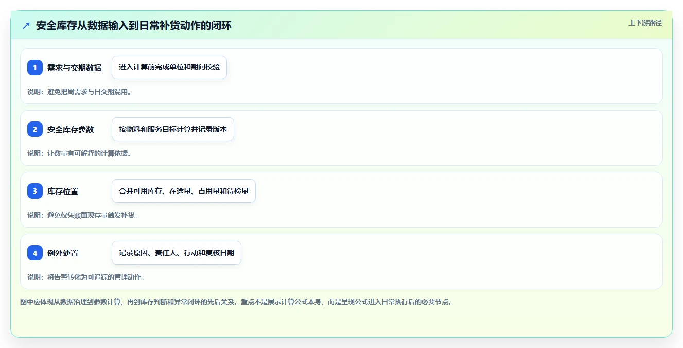 仓库安全库存管理执行标准：安全库存公式环节如何体现日常管理