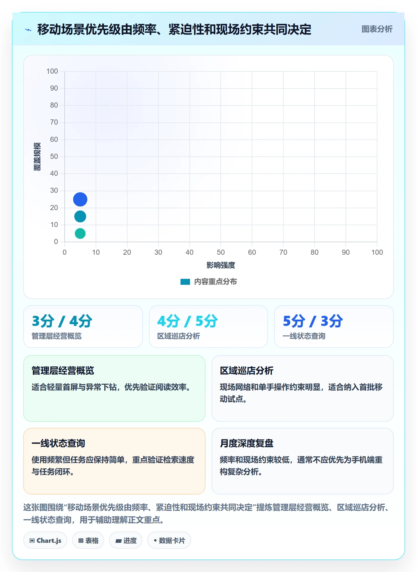 bi 平台实施路径：移动查看如何完成选型方法