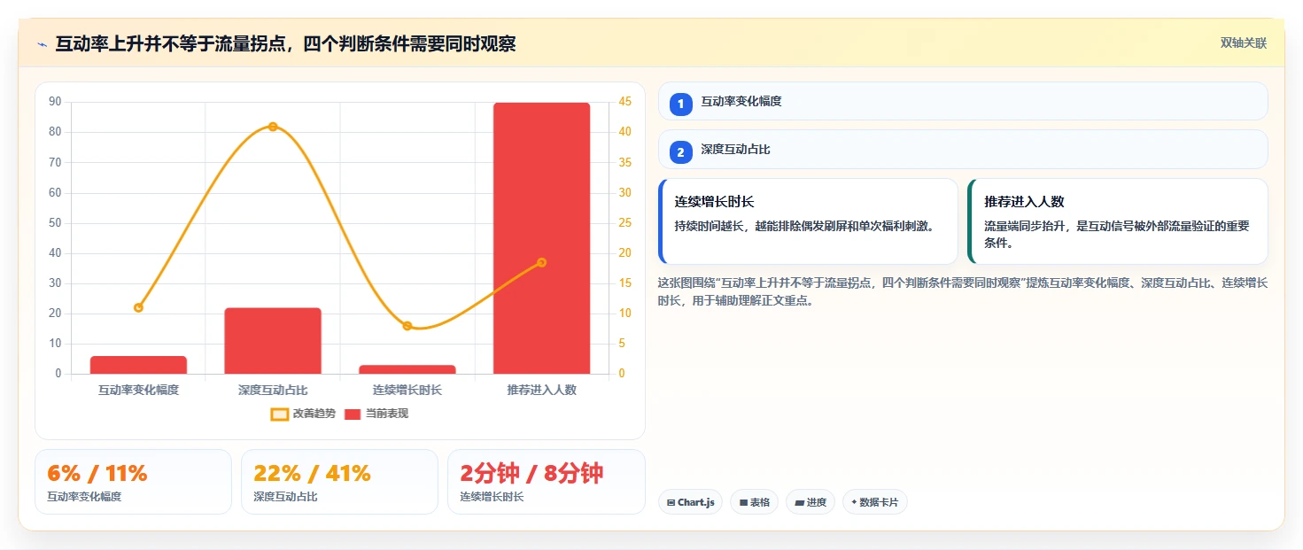 直播数据复盘：直播负责人一页讲清：互动率与找到流量拐点的关系