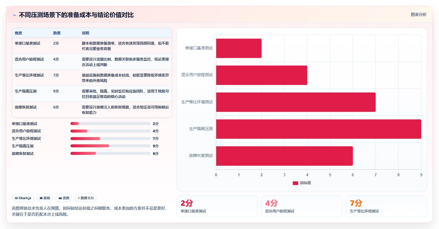 电商系统开发：技术负责人场景拆解：性能压测如何做到明确项目边界