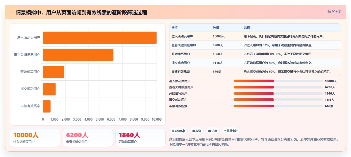 运营数据怎么选？转化漏斗相关的落地案例判断标准