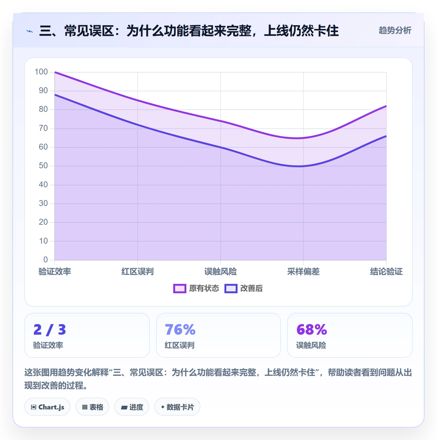 三、常见误区：为什么功能看起来完整，上线仍然卡住