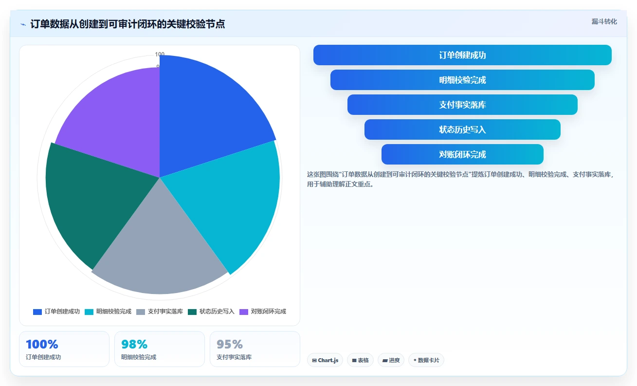 数据库存：架构师避坑版复盘：围绕表结构设计提炼下一步动作