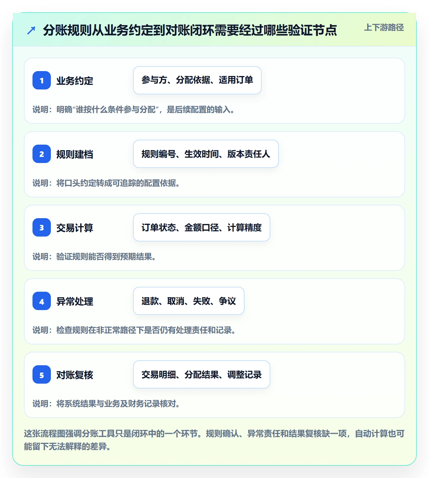 分账系统工作指南：用工具对比解决分账规则问题