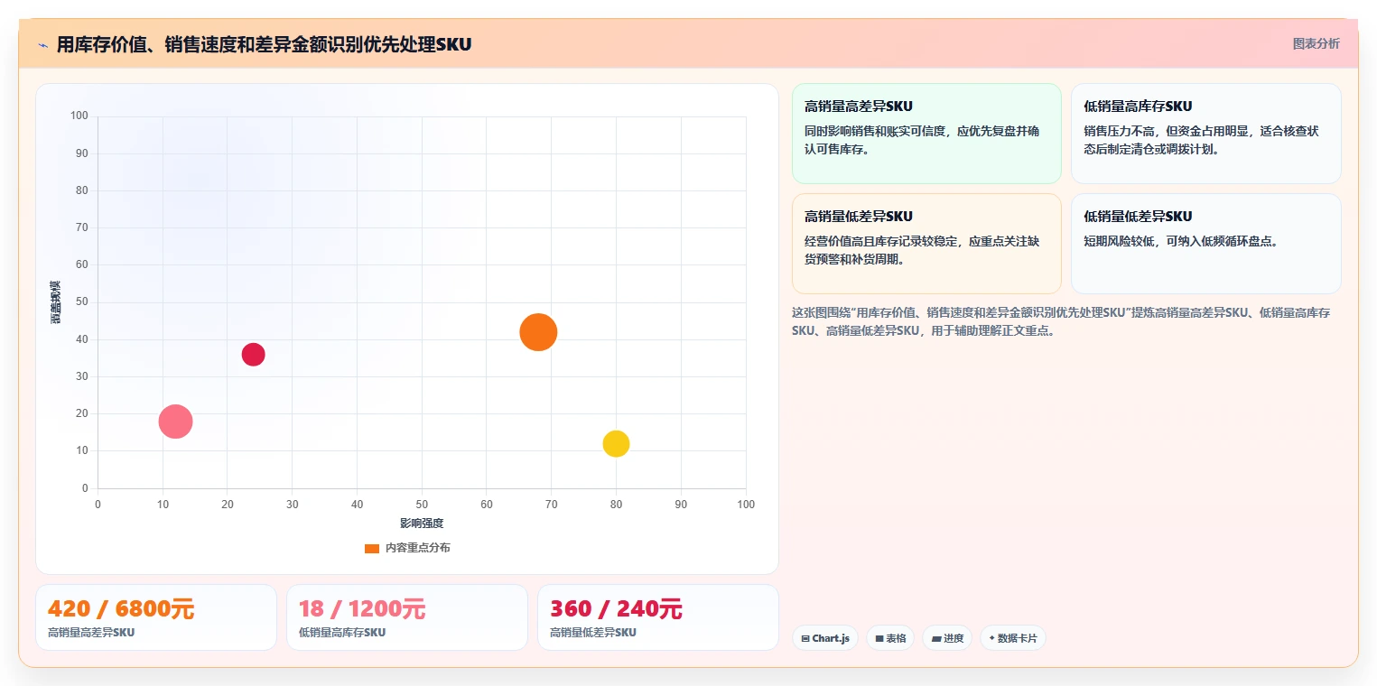 电商库存应用思路：围绕盘点管理拆解进阶玩法