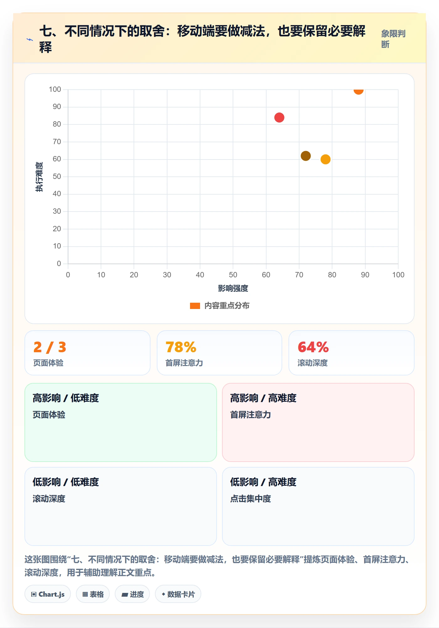 七、不同情况下的取舍：移动端要做减法，也要保留必要解释