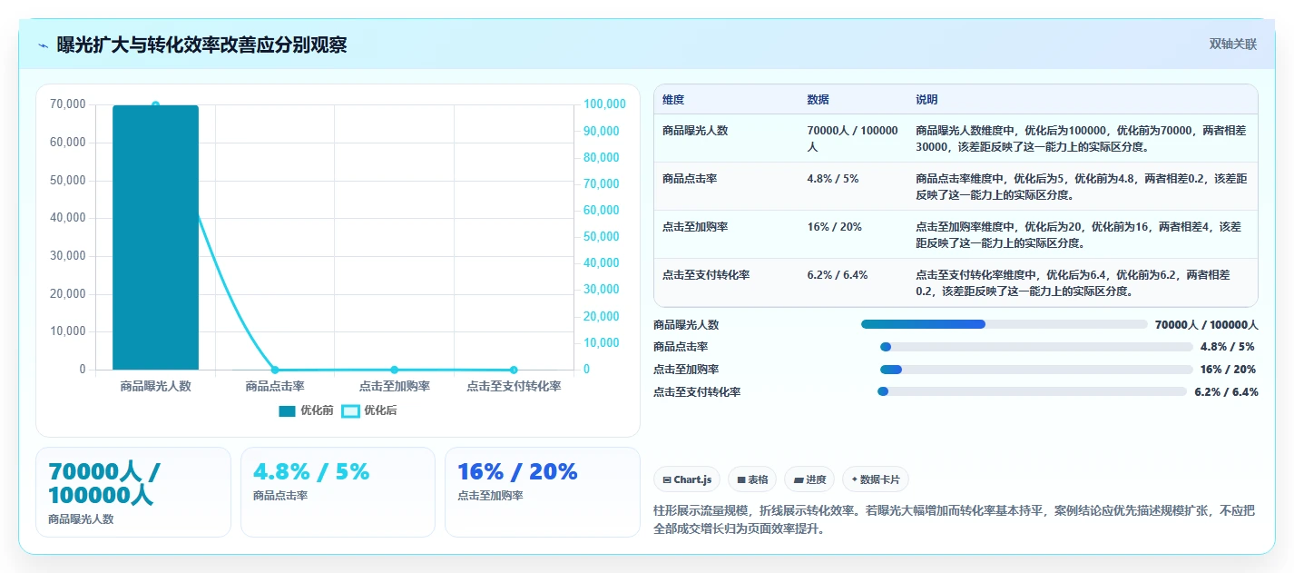 电商数据运营检查方法：通过商品分析评估落地案例质量