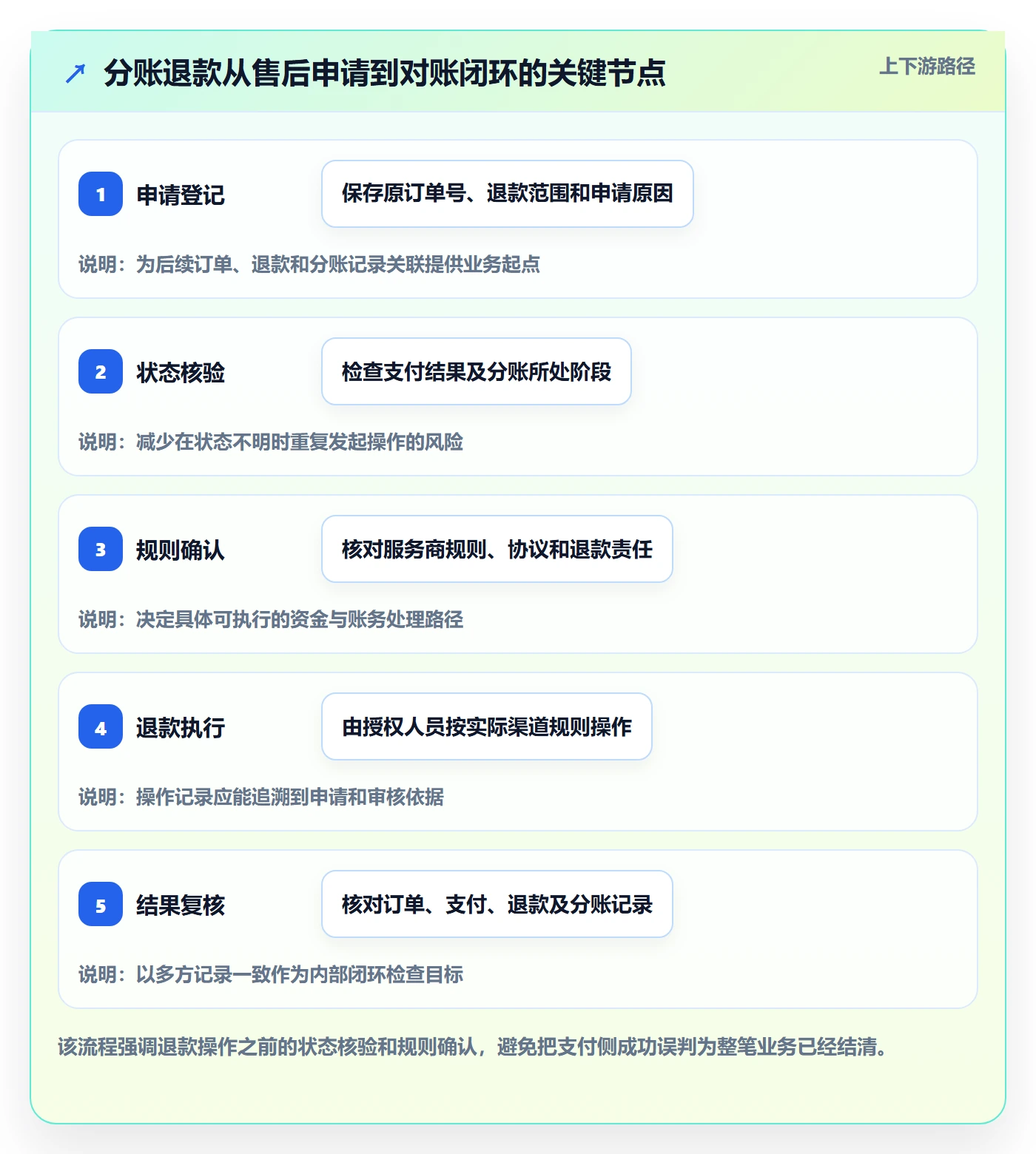 分账系统实用方法：围绕退款处理建立中小商家