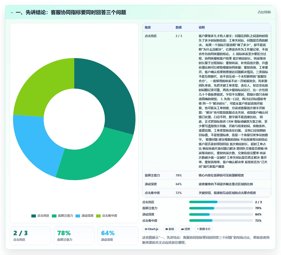 一、先讲结论：客服协同指标要同时回答三个问题