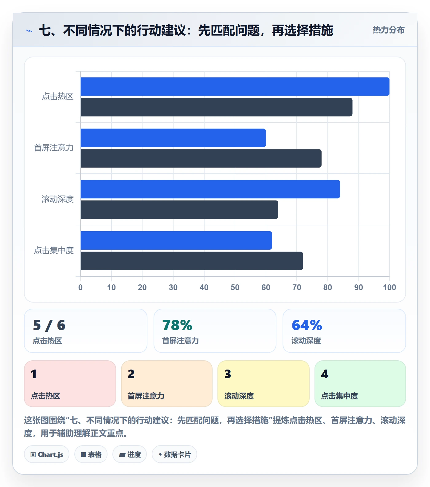 七、不同情况下的行动建议：先匹配问题，再选择措施