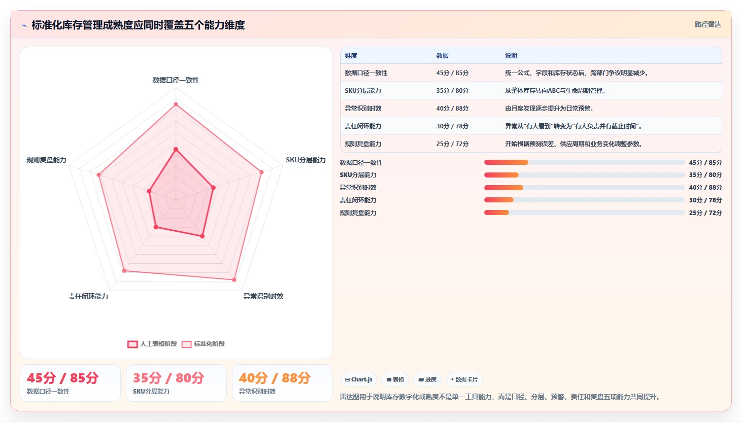 电商库存进阶课：围绕周转天数完善标准化管理