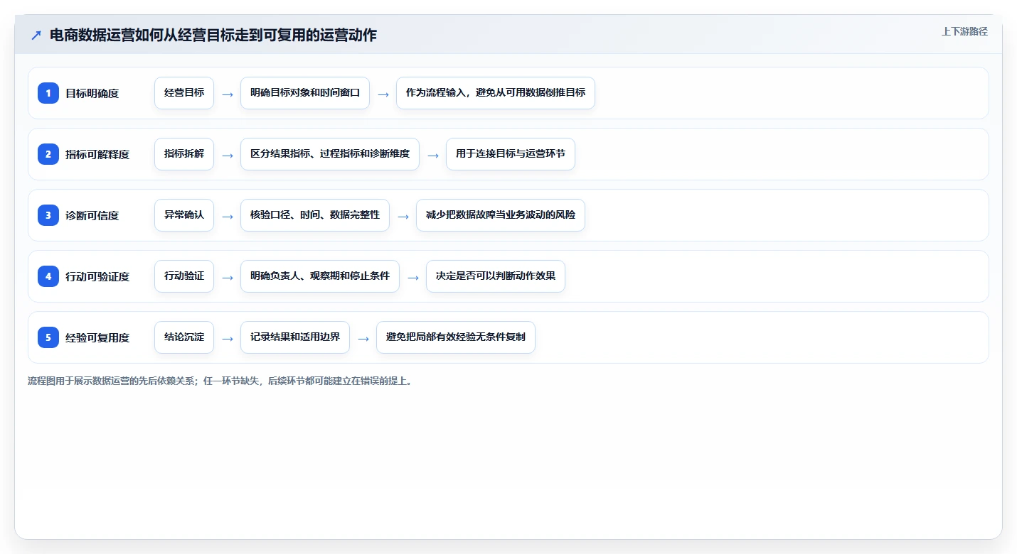 电商数据运营运营框架：把数据体系纳入精细化运营
