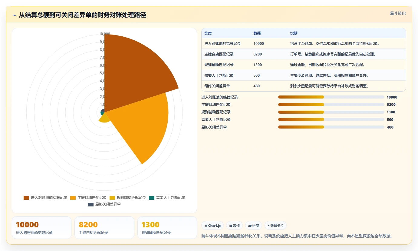 电商管理能力清单：系统搭建需要覆盖哪些财务对账事项