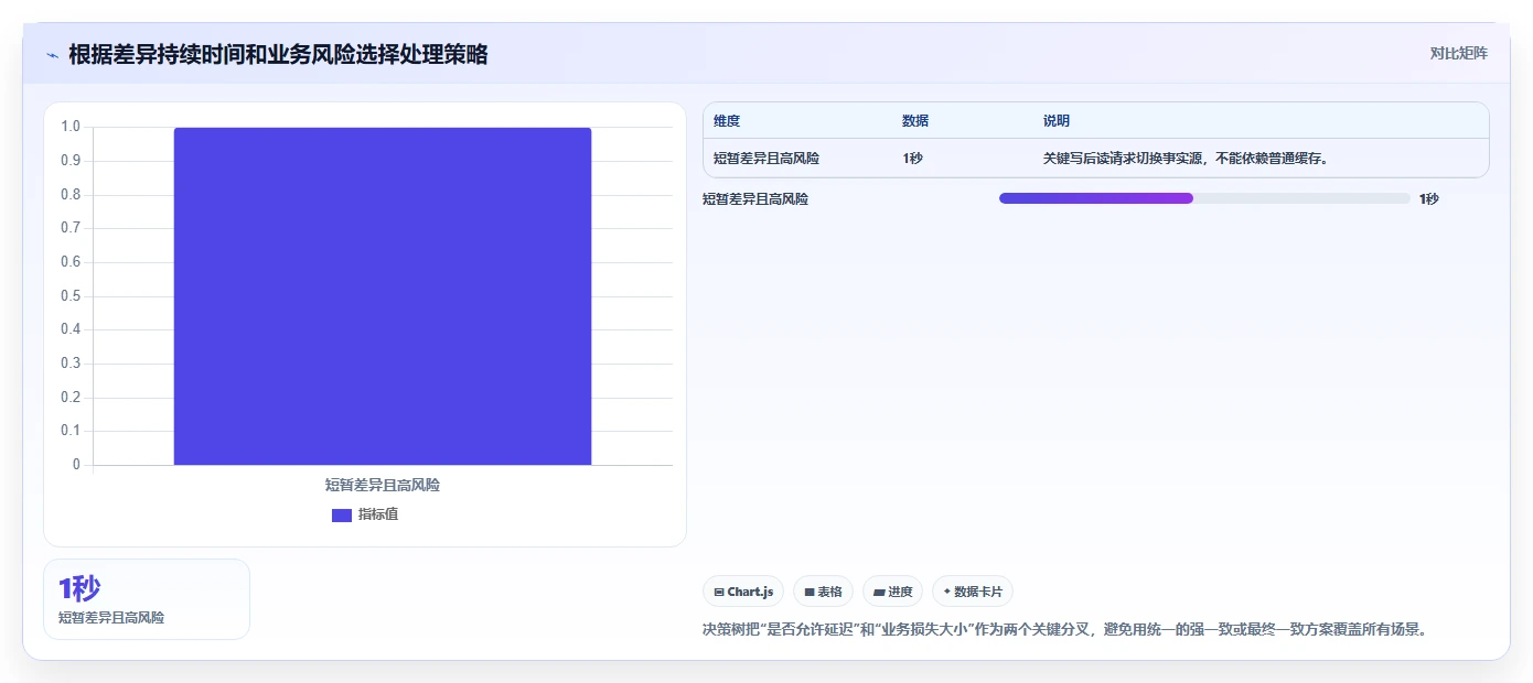 数据库存：运维团队常见误区：性能优化为什么总遇到账实不一致