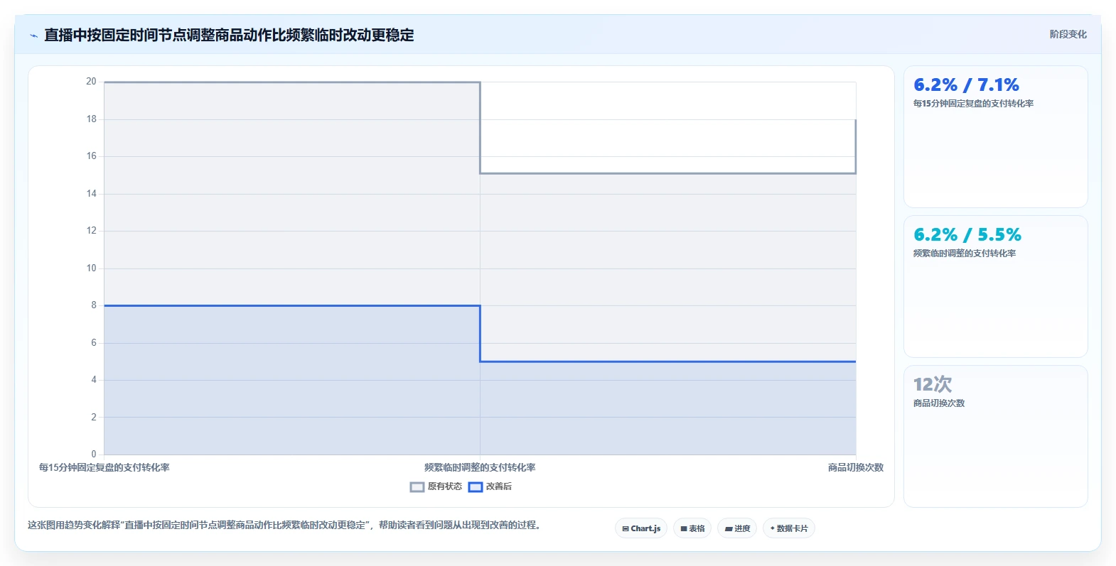 直播数据复盘：直播负责人入门版方案：商品结构的目标、动作与检查点