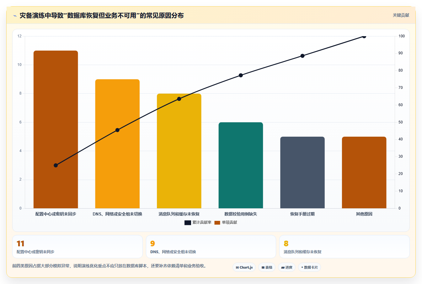 数据库存：产品技术团队避坑版清单：灾备演练需要检查哪些环节
