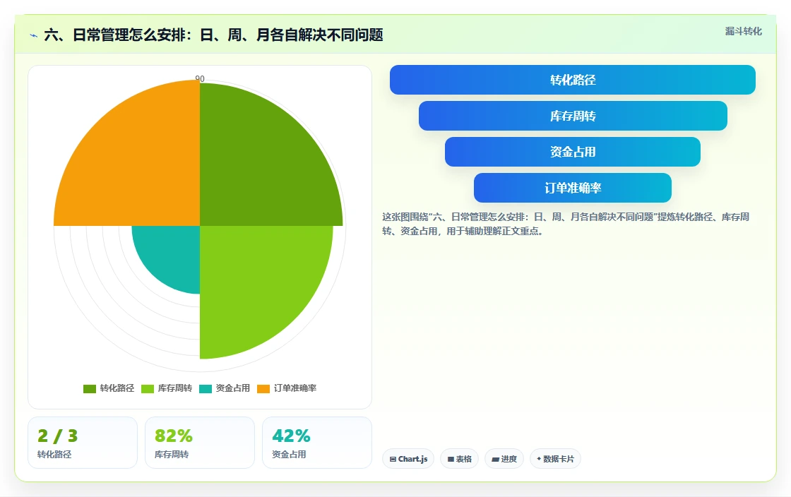 六、日常管理怎么安排：日、周、月各自解决不同问题