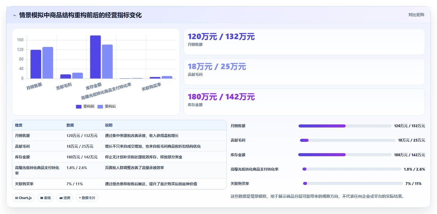 电商管理管理要点：商品管理的增长策略如何设计