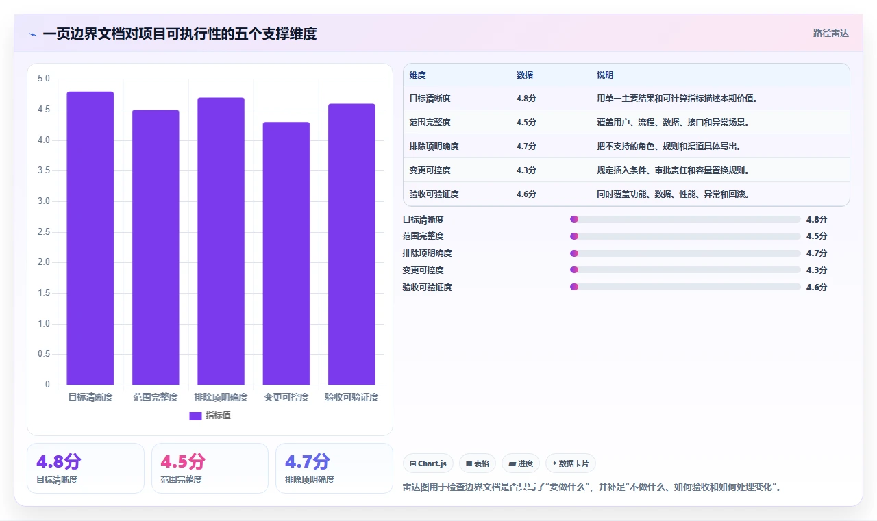 电商系统开发：项目经理一页讲清：持续迭代与明确项目边界的关系