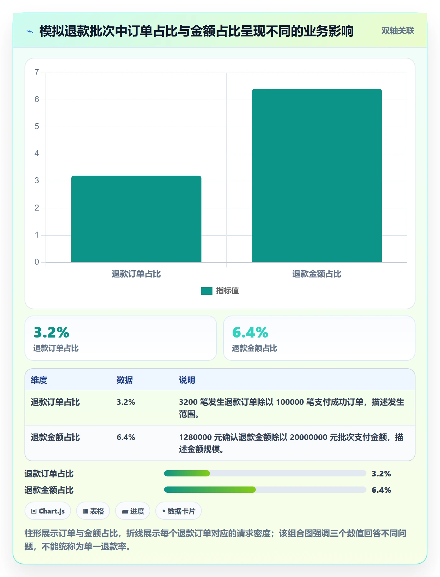分账系统实用方法：围绕退款处理建立指标体系