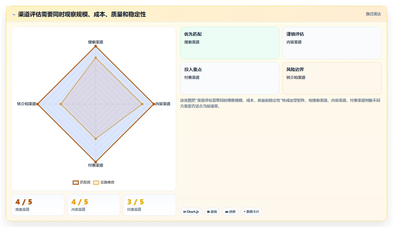 运营数据能力清单：效率提升需要覆盖哪些渠道对比事项