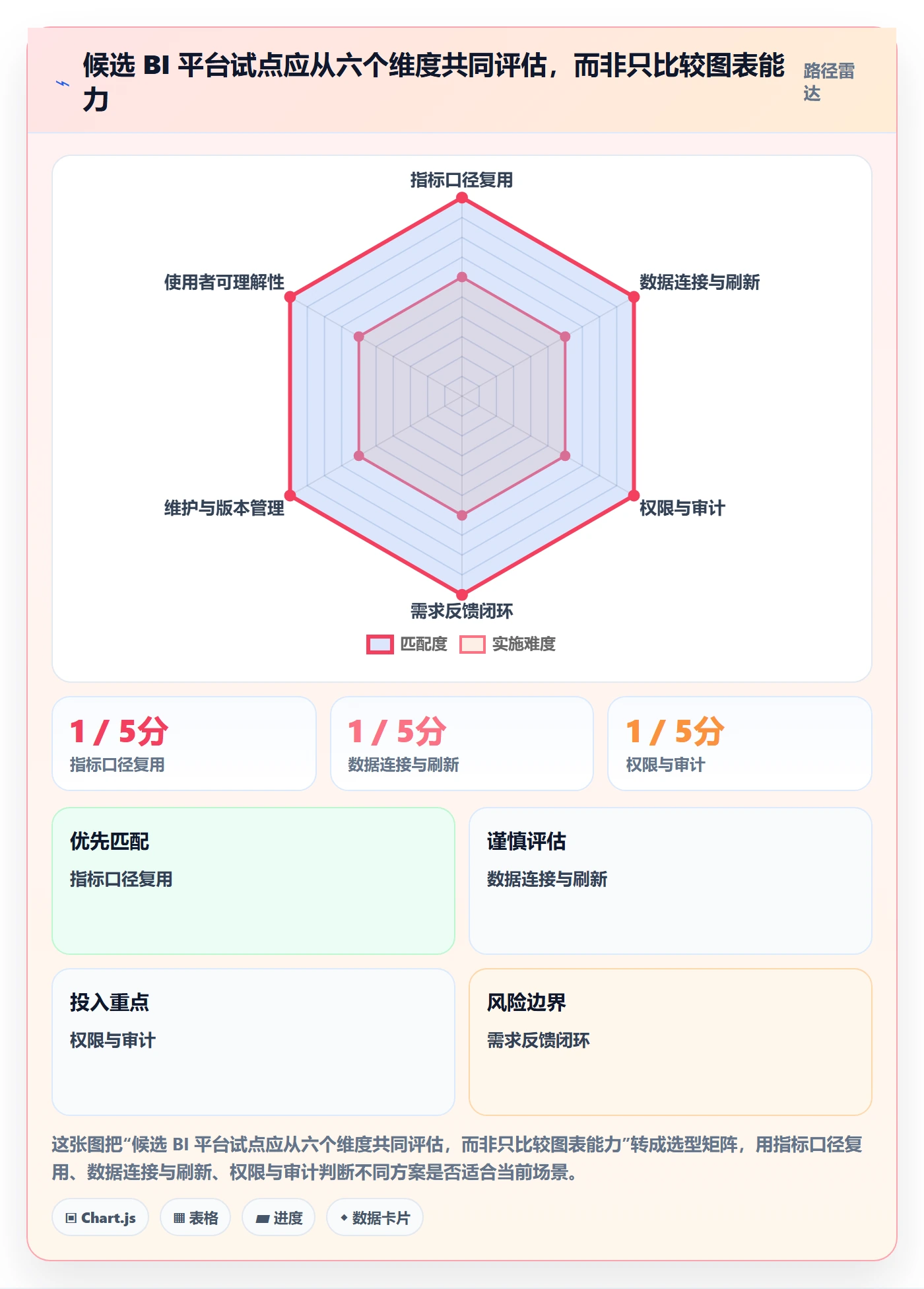 bi 平台升级方案：用团队协同改善仪表盘