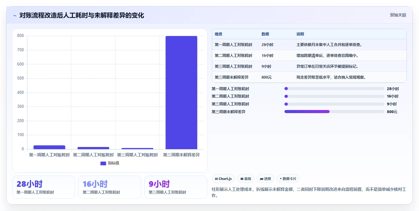 餐饮店报表：区域经理实战复盘：月度汇报中流水对不上的定位步骤