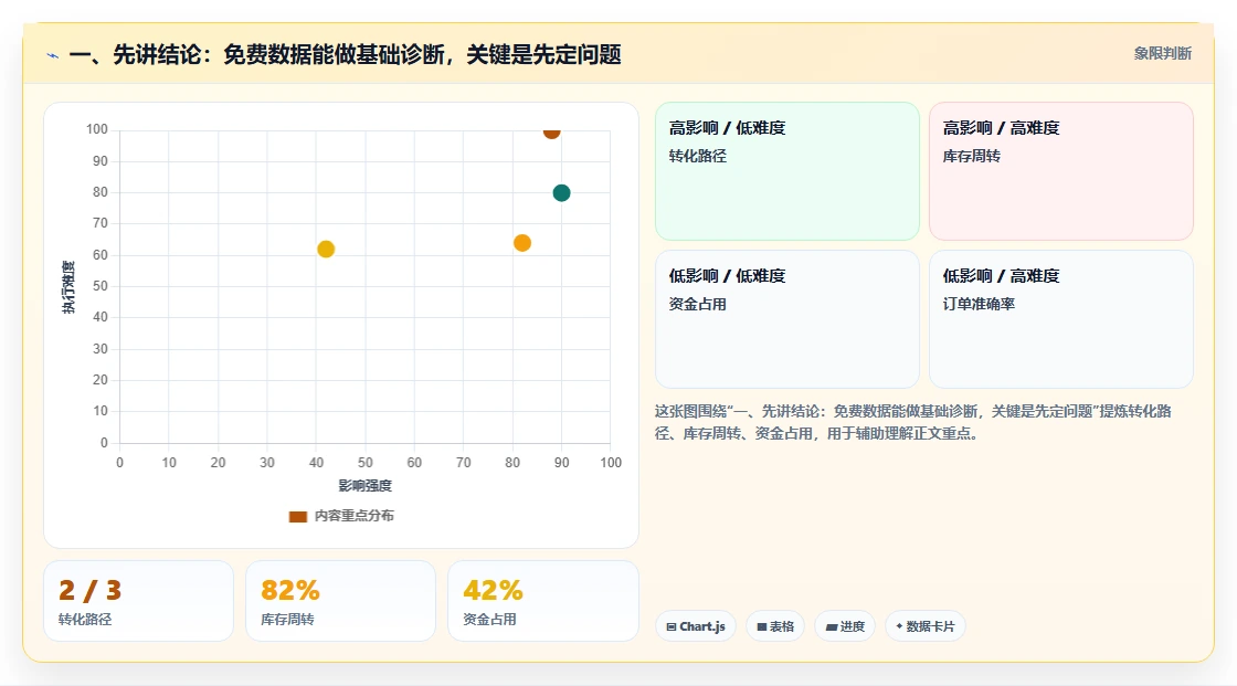 一、先讲结论：免费数据能做基础诊断，关键是先定问题
