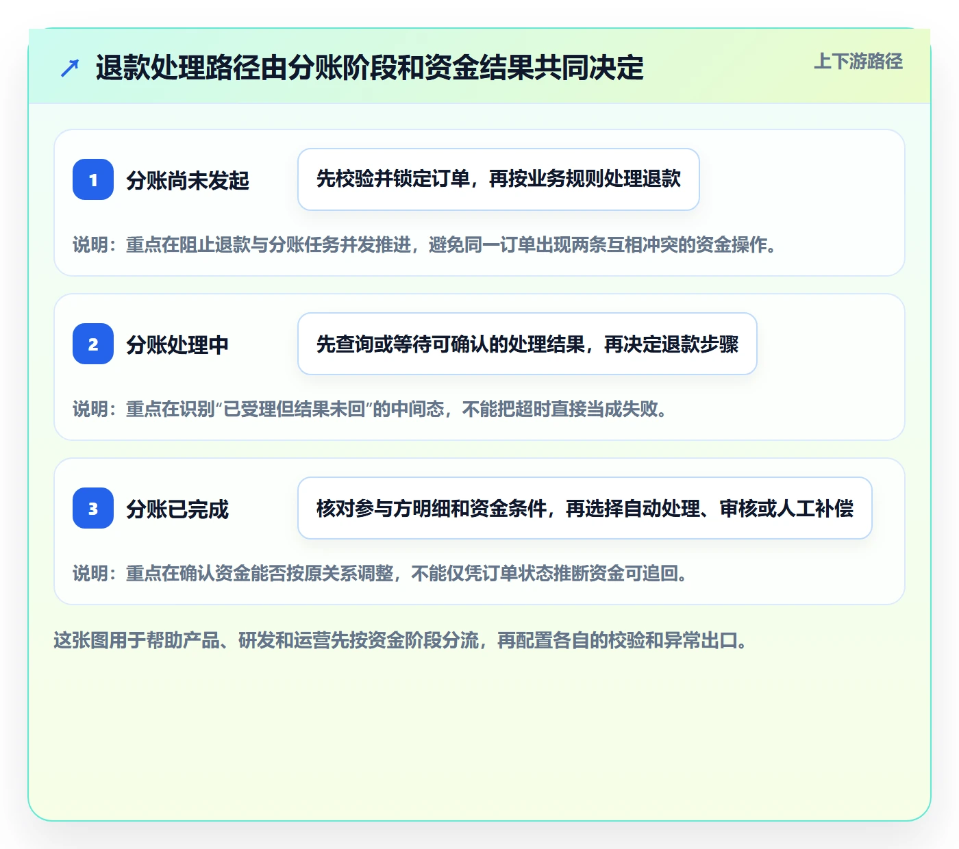 分账系统从0到1:退款处理的系统搭建与操作要点