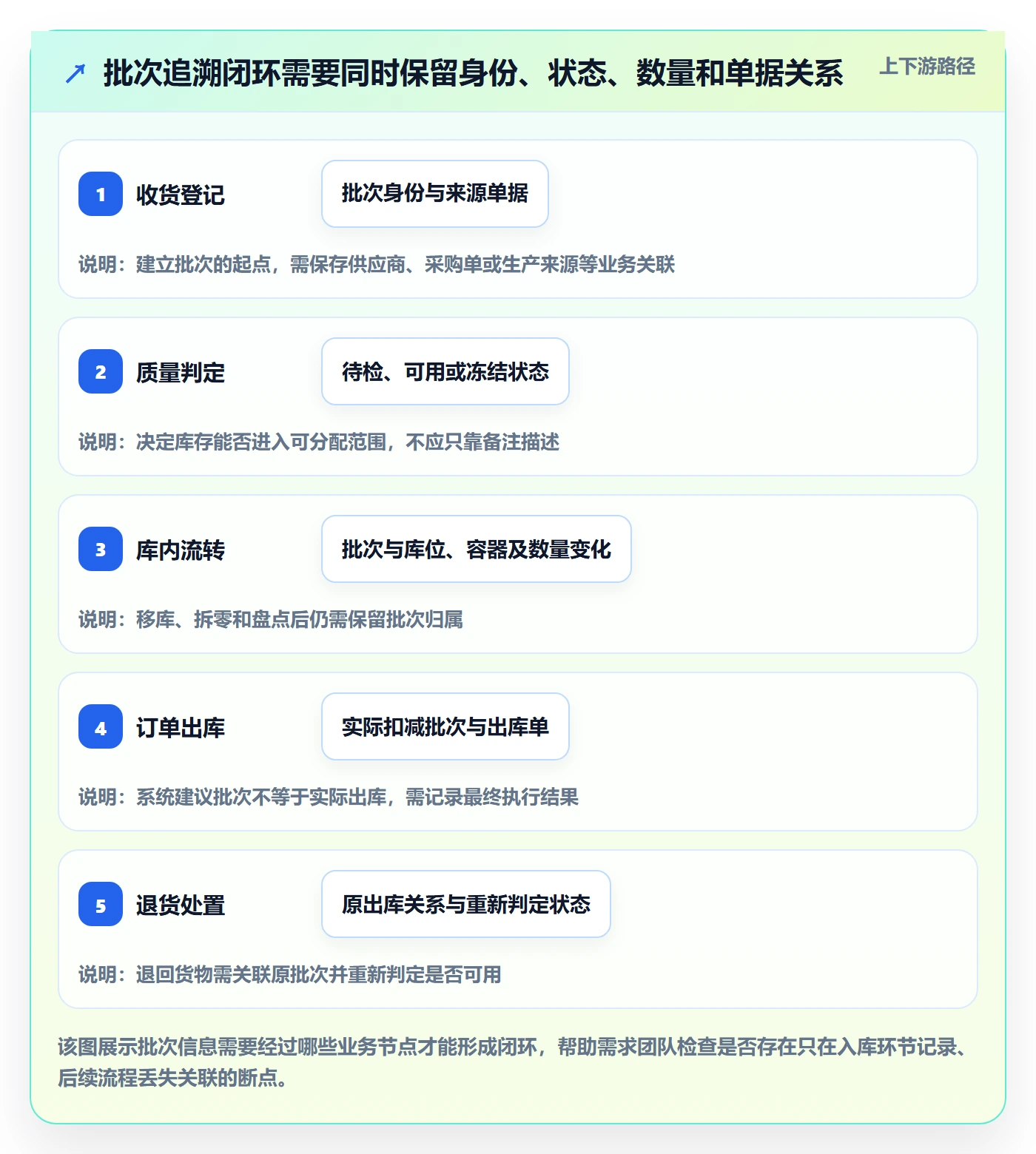 库存管理系统管理要点：批次管理的系统搭建如何设计