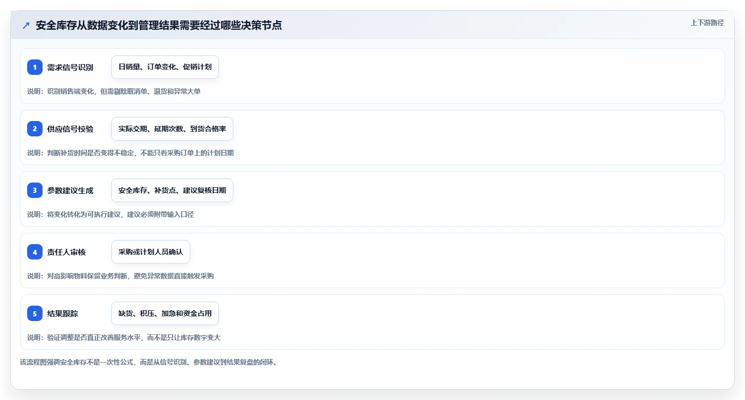 仓库安全库存管理选择标准：动态调整维度如何评估日常管理