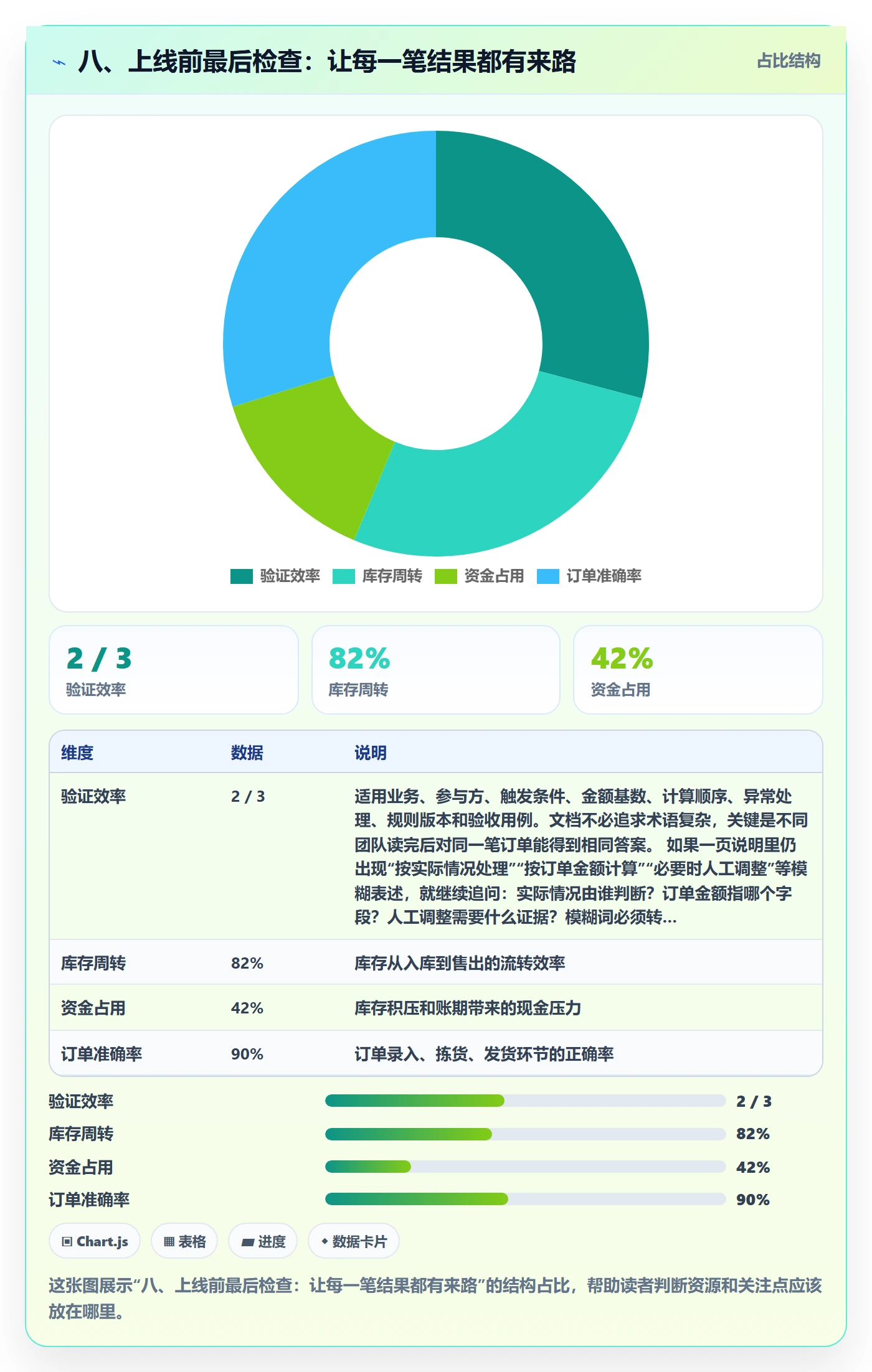 八、上线前最后检查：让每一笔结果都有来路