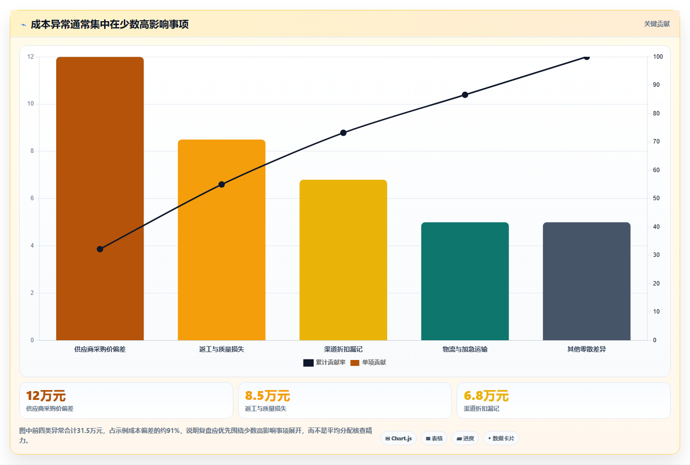 营业额分析：财务人员决策指南：面对成本看不清如何兼顾形成复盘闭环