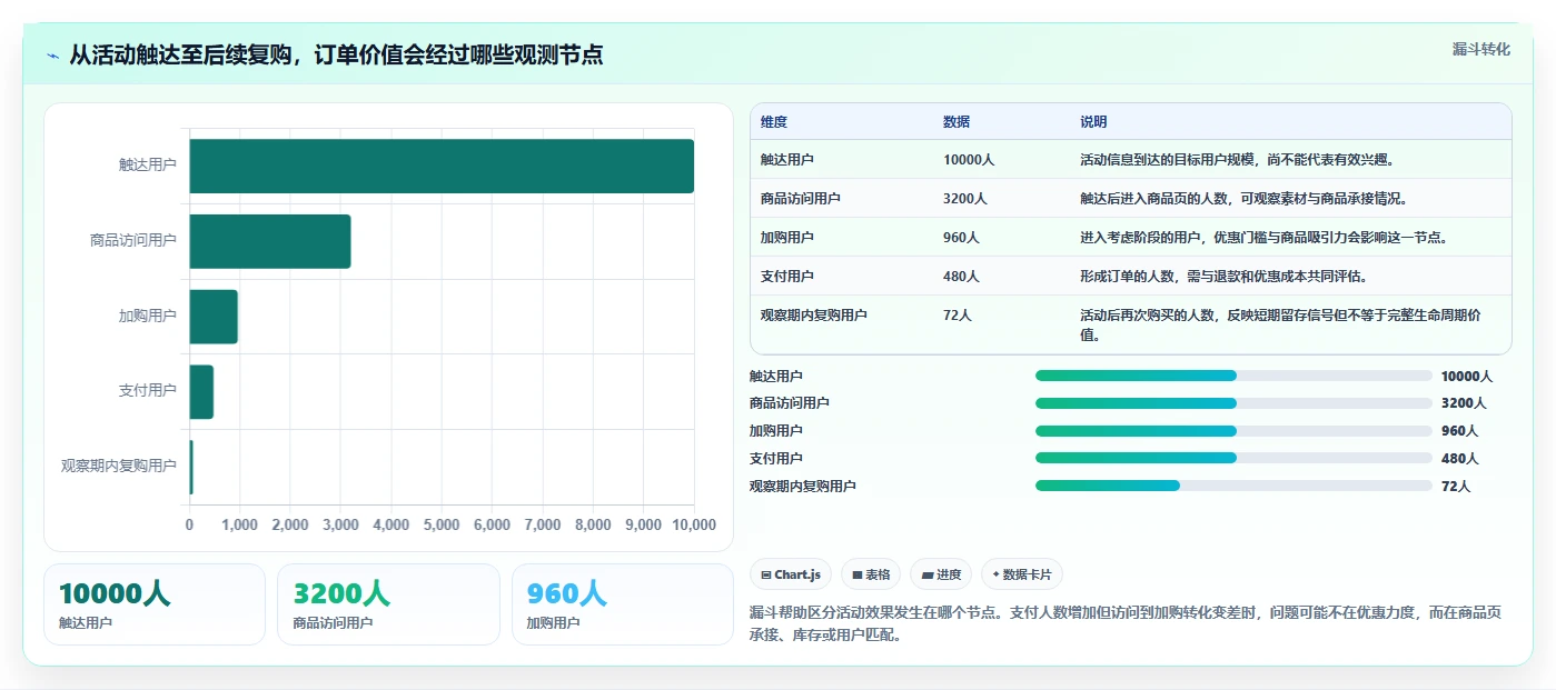 如何运营好一个店铺选择标准：活动策划维度如何评估进阶玩法