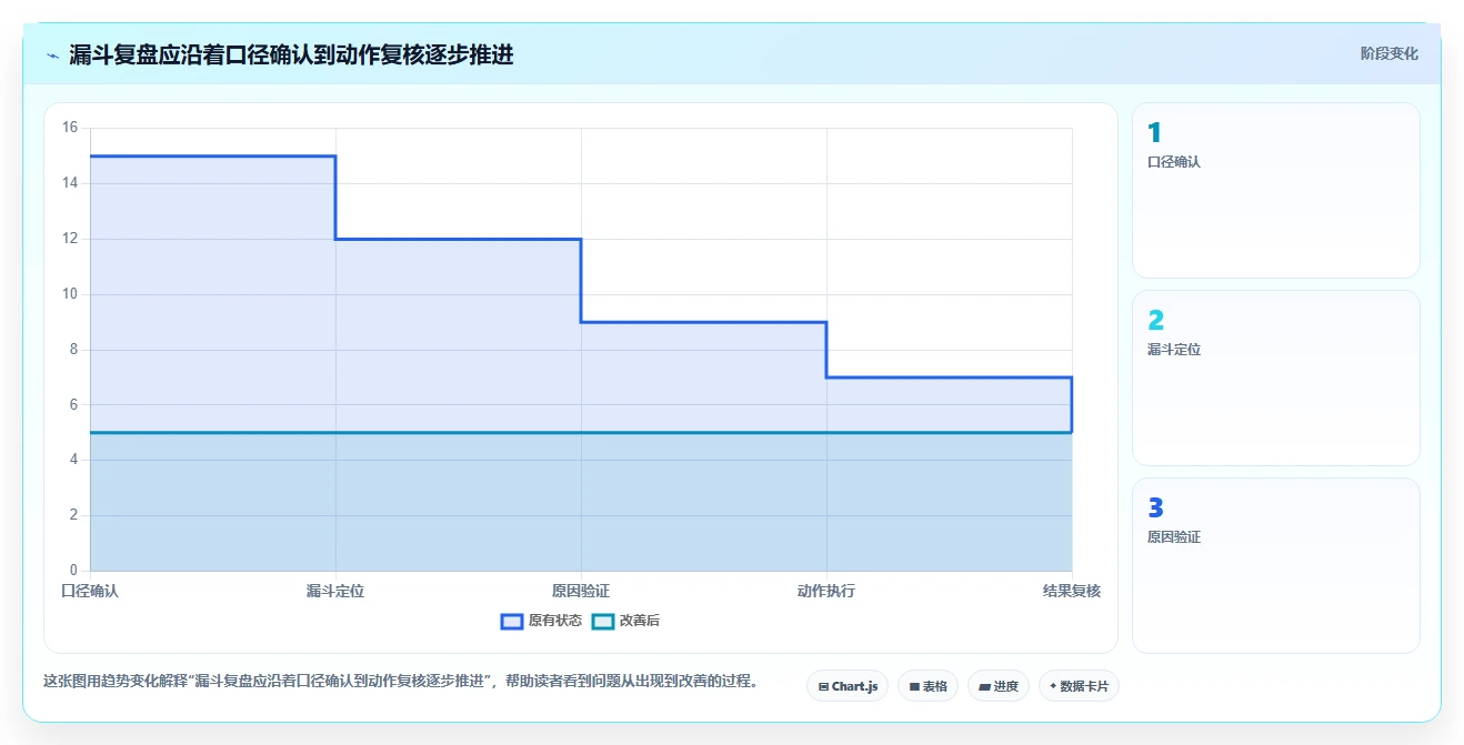运营数据数据方法：用转化漏斗支撑成本控制判断
