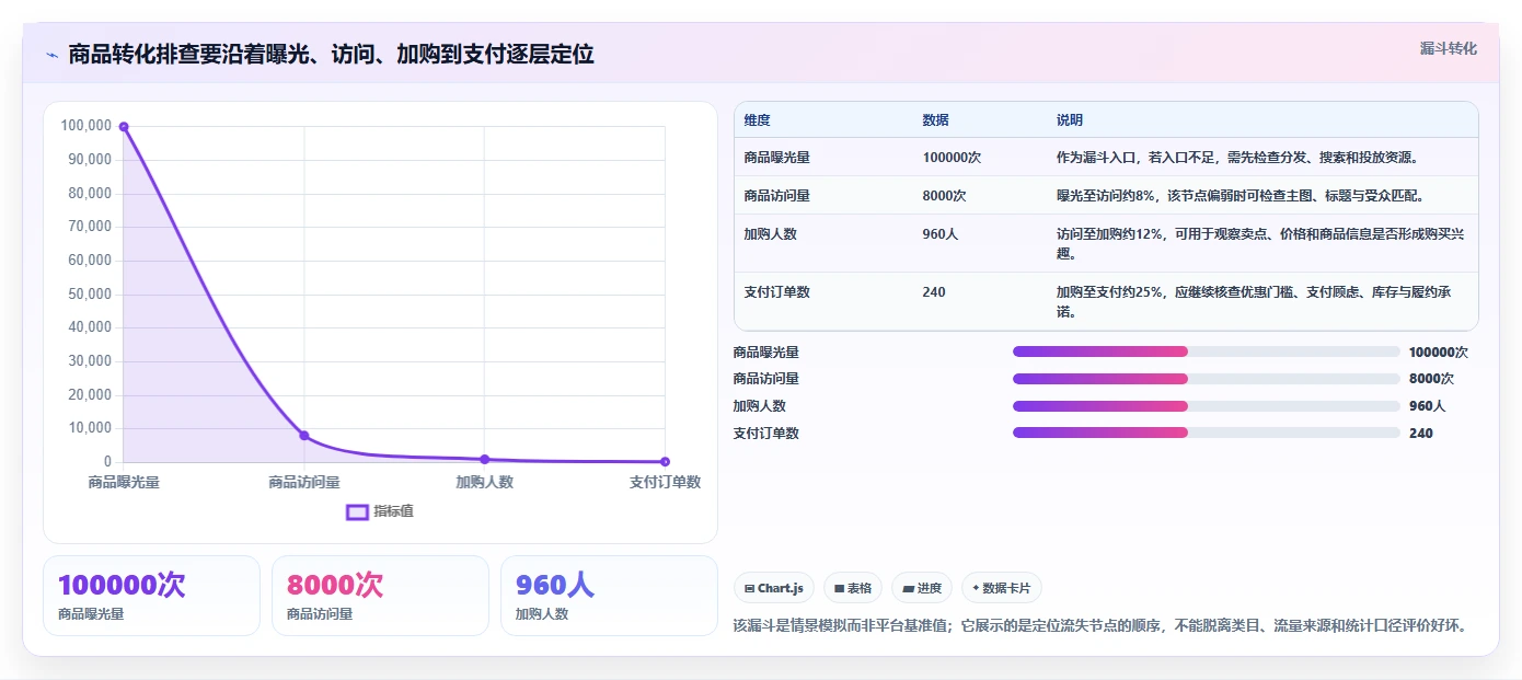 想做好如何运营好一个店铺，先掌握指标体系中的商品结构