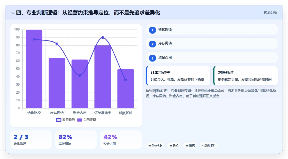 四、专业判断逻辑：从经营约束推导定位，而不是先追求差异化