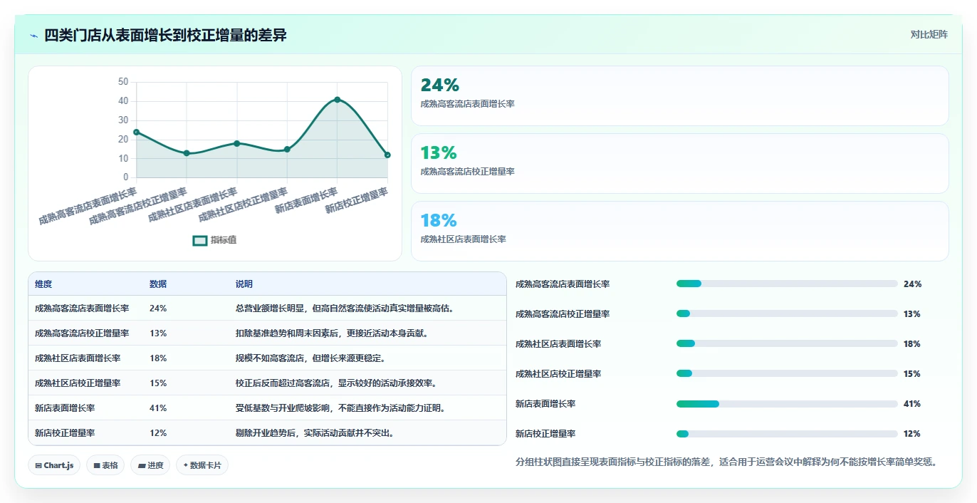 营业额分析：运营主管流程图解：活动影响如何减少门店难比较