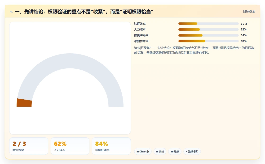 一、先讲结论：权限验证的重点不是“收紧”，而是“证明权限恰当”