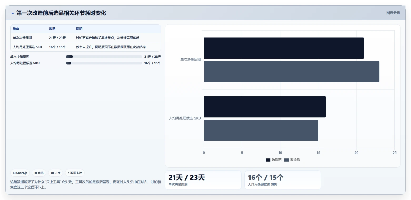 运营工具实战复盘：从选品分析验证流程设计效果