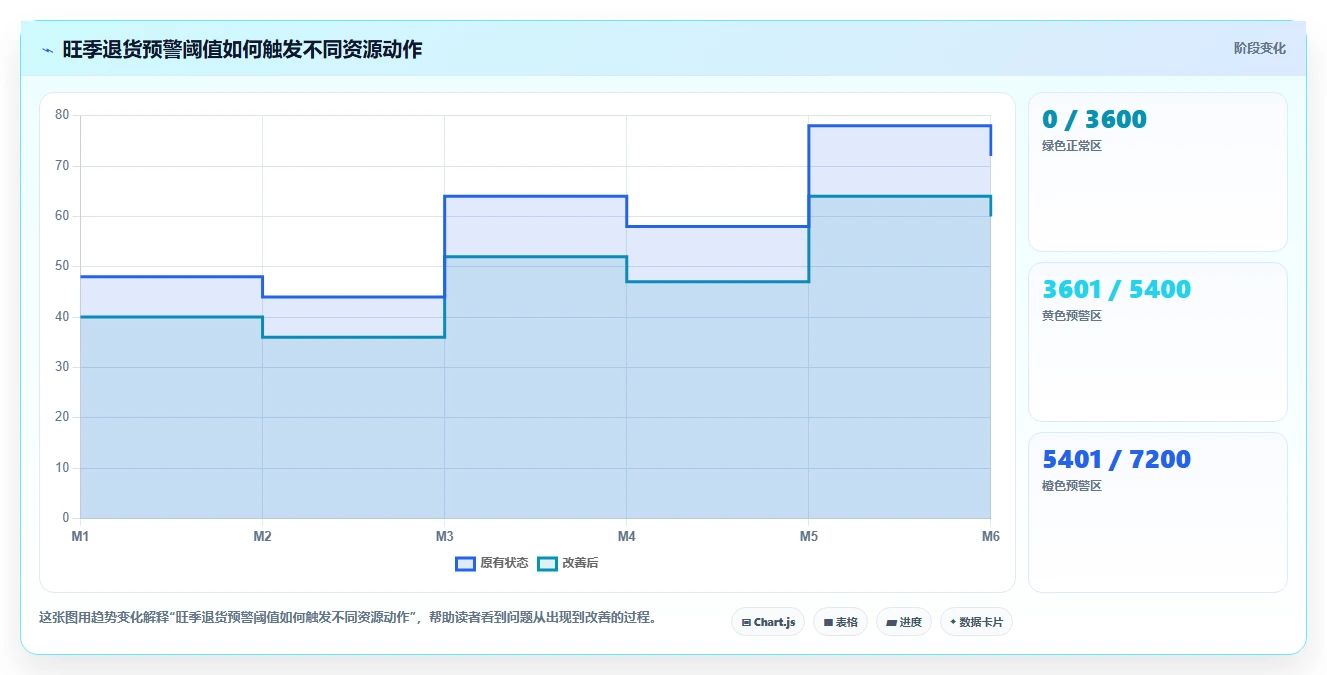 电商仓储管理：仓库主管案例思路：旺季备货怎样优化退货质检