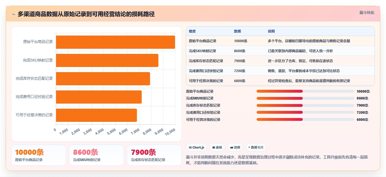 电商管理基础课：商品管理相关的工具对比一次讲透