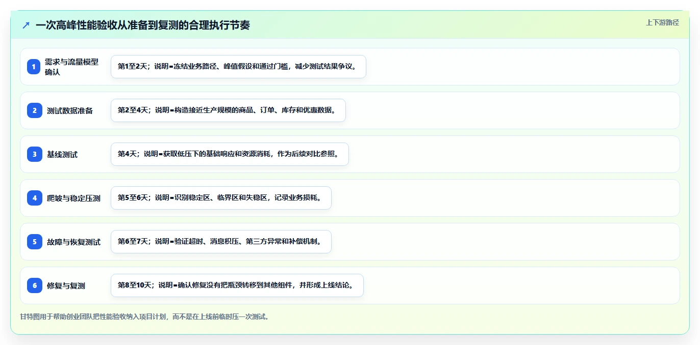 电商系统开发：创业团队评估框架：测试验收是否真正带来保障高峰性能