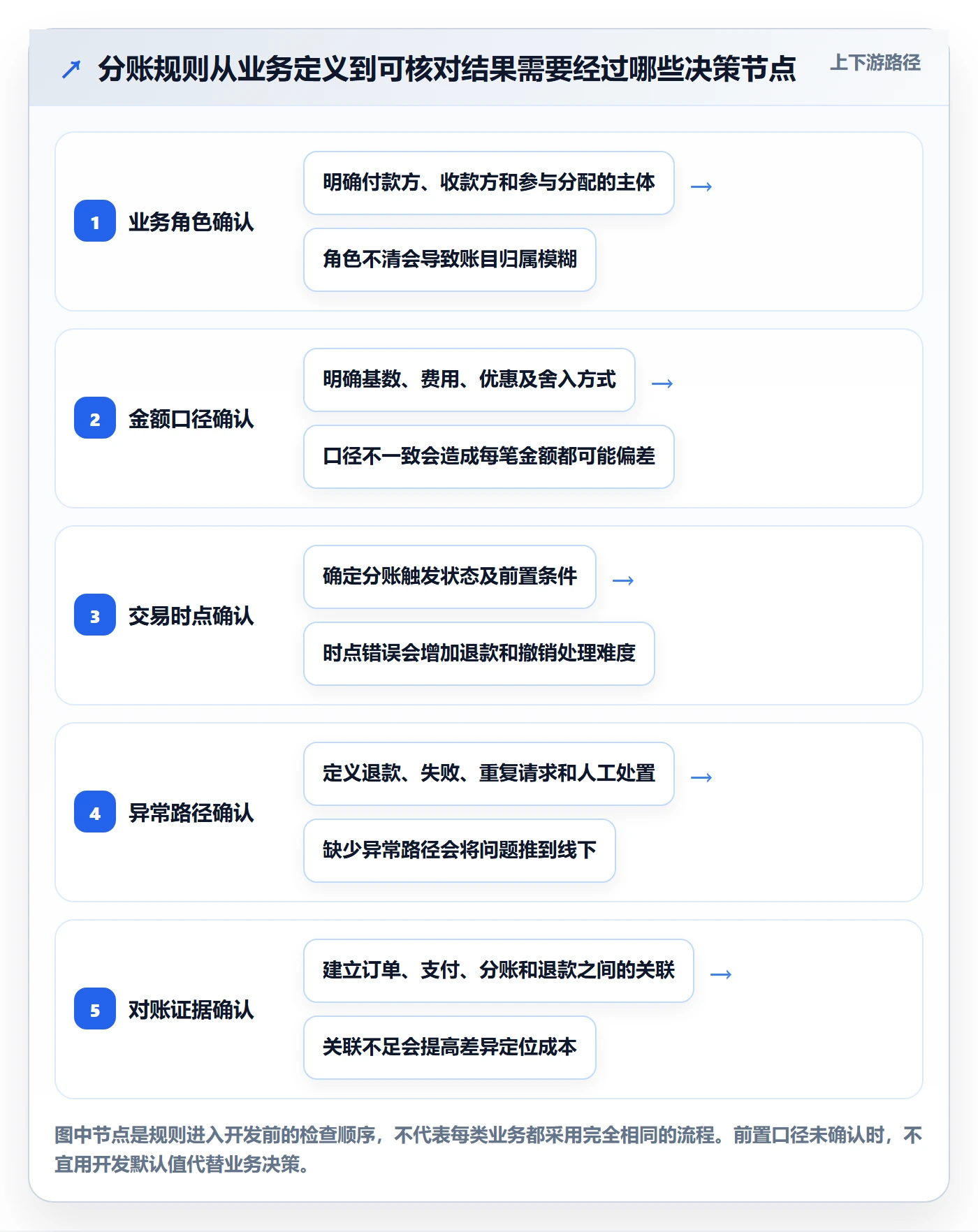 想做好分账系统，先掌握系统搭建中的分账规则