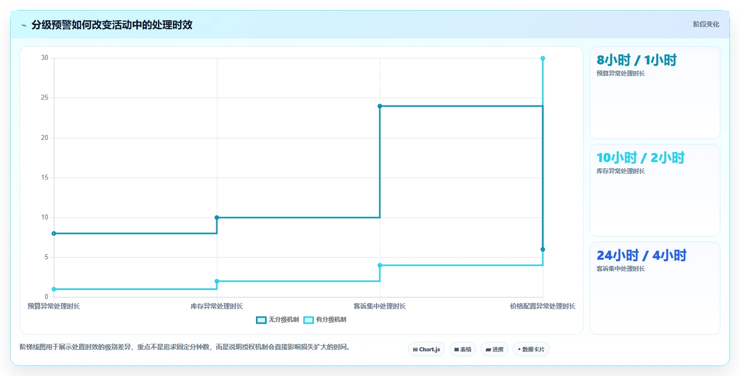 电商管理实用方法:围绕营销活动建立风险排查