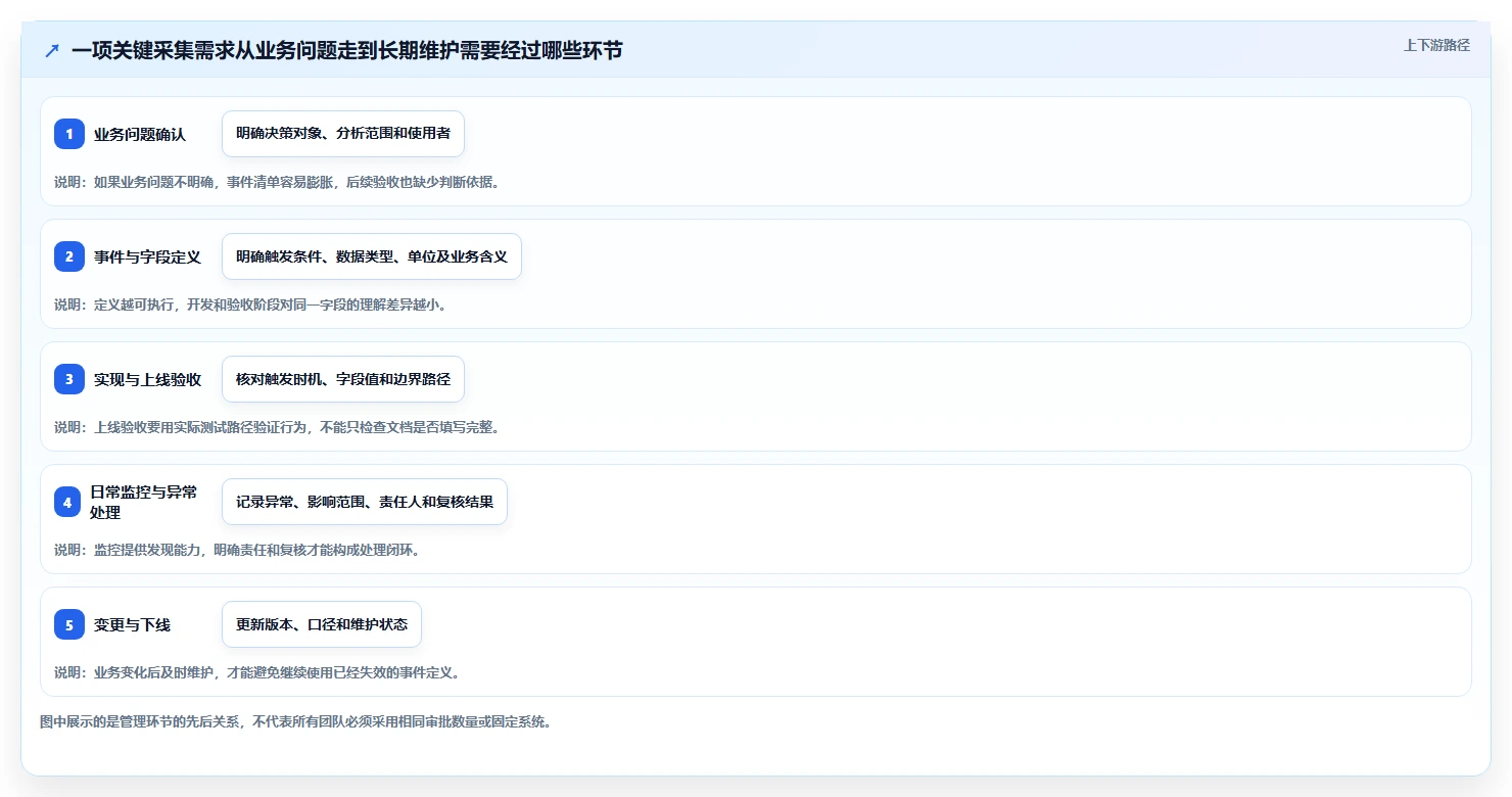 运营数据实践指南：数据采集的日常管理怎样更有效