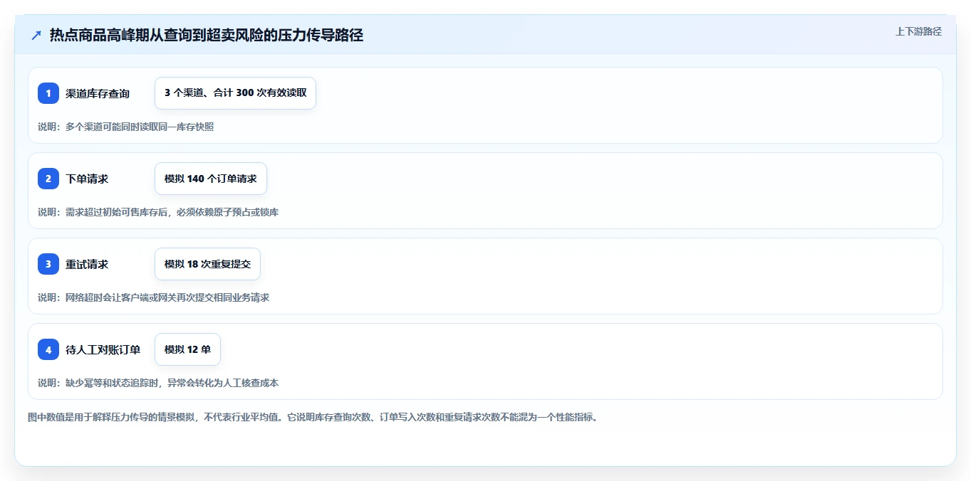 电商系统开发：供应链团队从数据到行动：用接口开发实现保障高峰性能