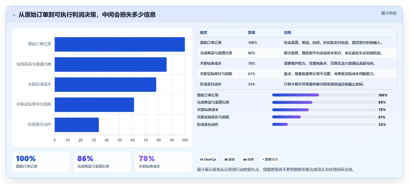 餐饮店报表：区域经理增长视角：用菜品毛利放大看清门店盈利