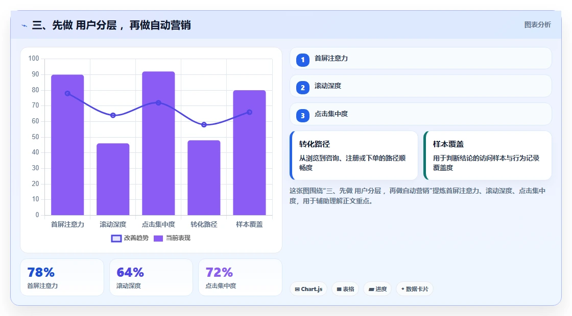 三、先做 用户分层 ，再做自动营销